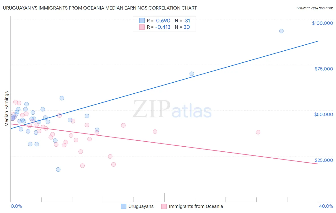 Uruguayan vs Immigrants from Oceania Median Earnings