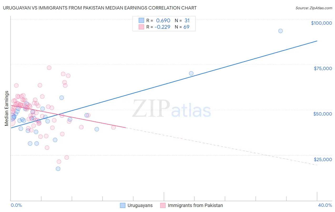 Uruguayan vs Immigrants from Pakistan Median Earnings