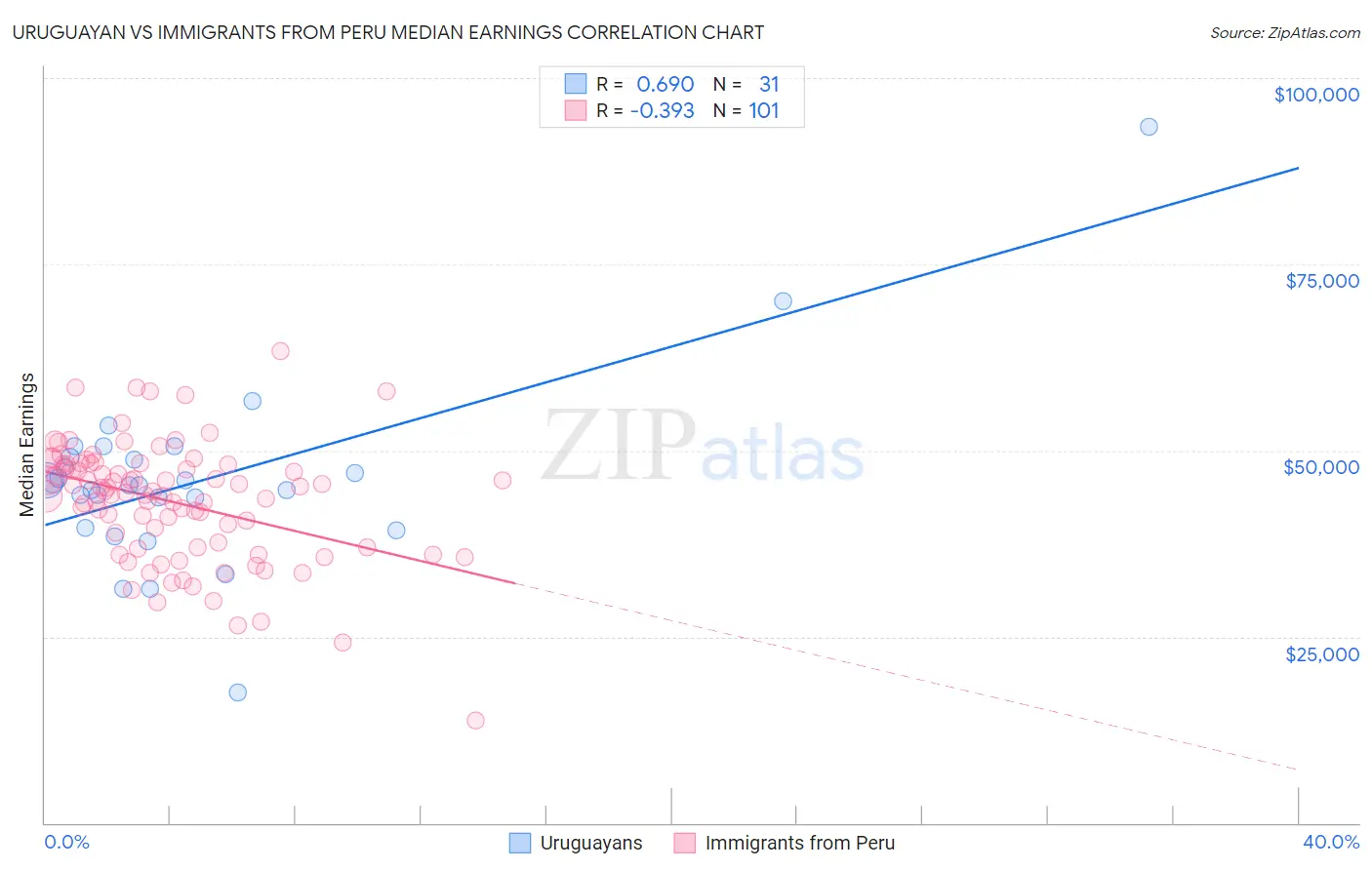 Uruguayan vs Immigrants from Peru Median Earnings