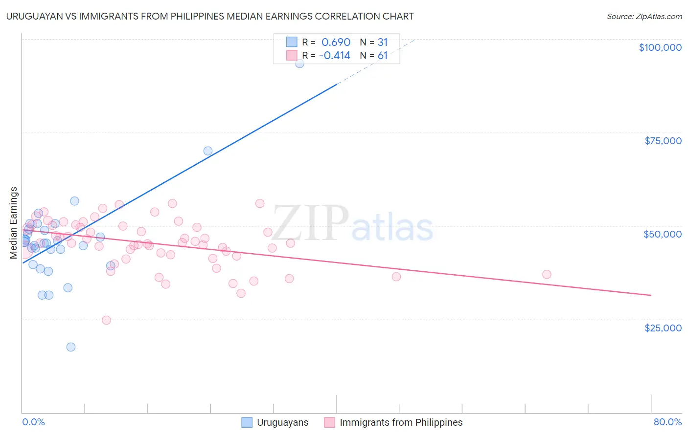 Uruguayan vs Immigrants from Philippines Median Earnings