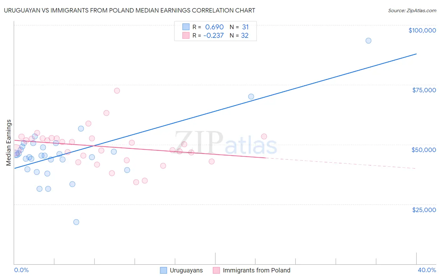 Uruguayan vs Immigrants from Poland Median Earnings