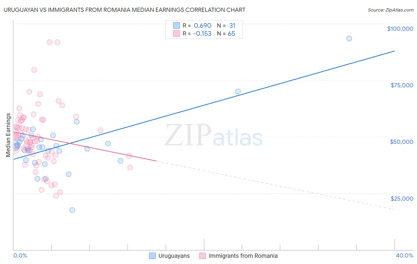Uruguayan vs Immigrants from Romania Median Earnings