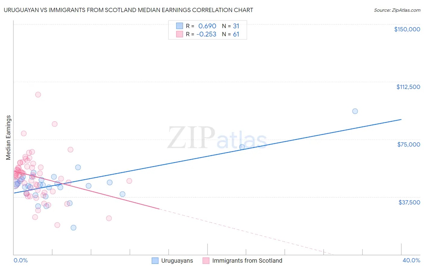 Uruguayan vs Immigrants from Scotland Median Earnings