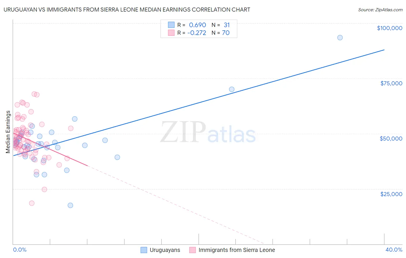 Uruguayan vs Immigrants from Sierra Leone Median Earnings