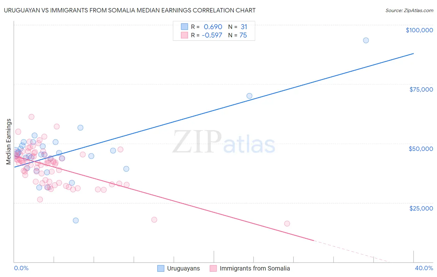Uruguayan vs Immigrants from Somalia Median Earnings