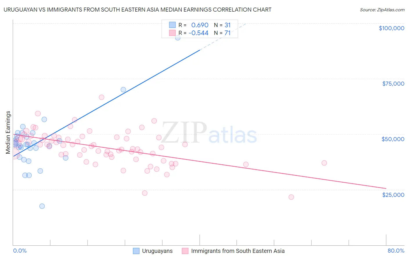 Uruguayan vs Immigrants from South Eastern Asia Median Earnings