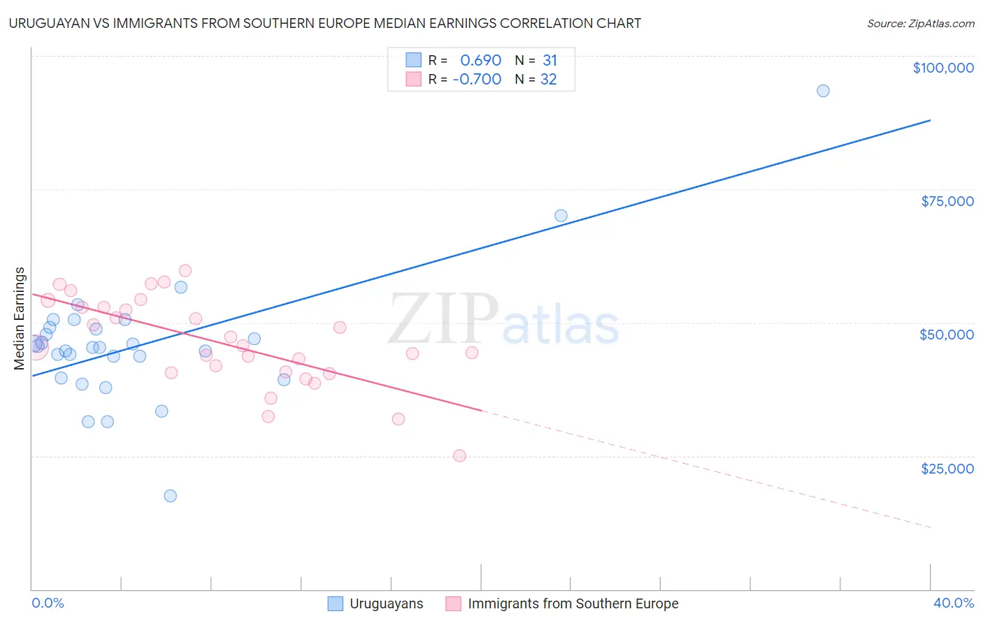 Uruguayan vs Immigrants from Southern Europe Median Earnings