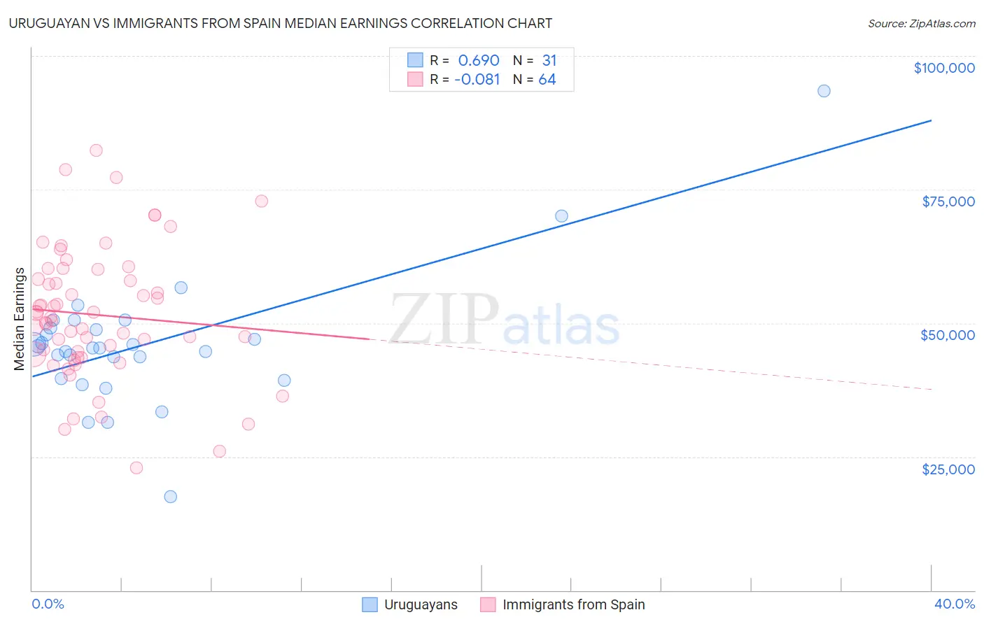 Uruguayan vs Immigrants from Spain Median Earnings