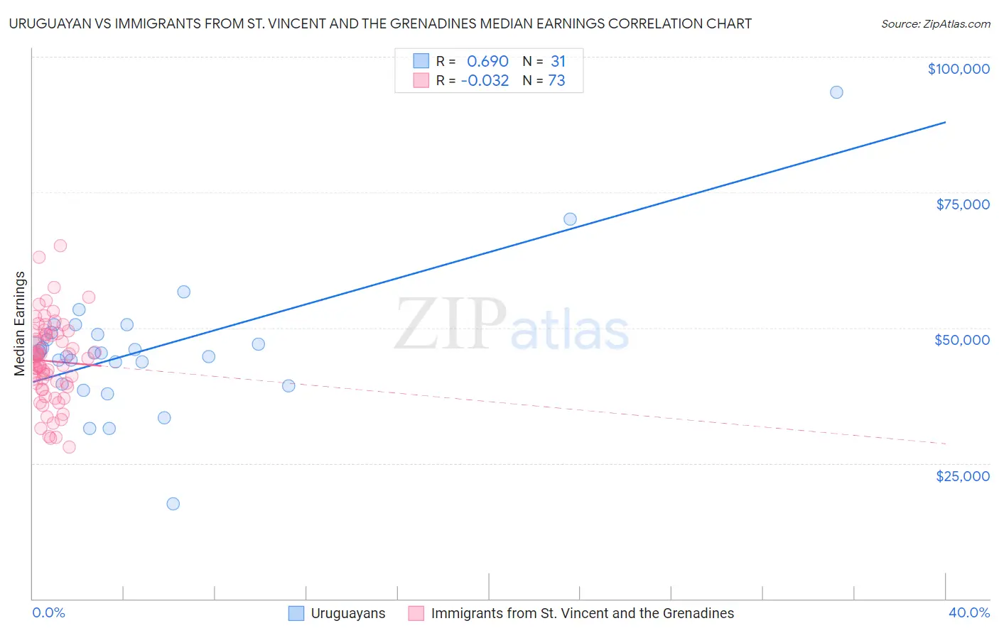 Uruguayan vs Immigrants from St. Vincent and the Grenadines Median Earnings