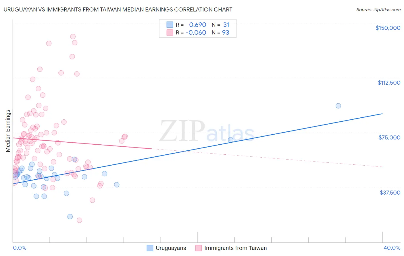 Uruguayan vs Immigrants from Taiwan Median Earnings