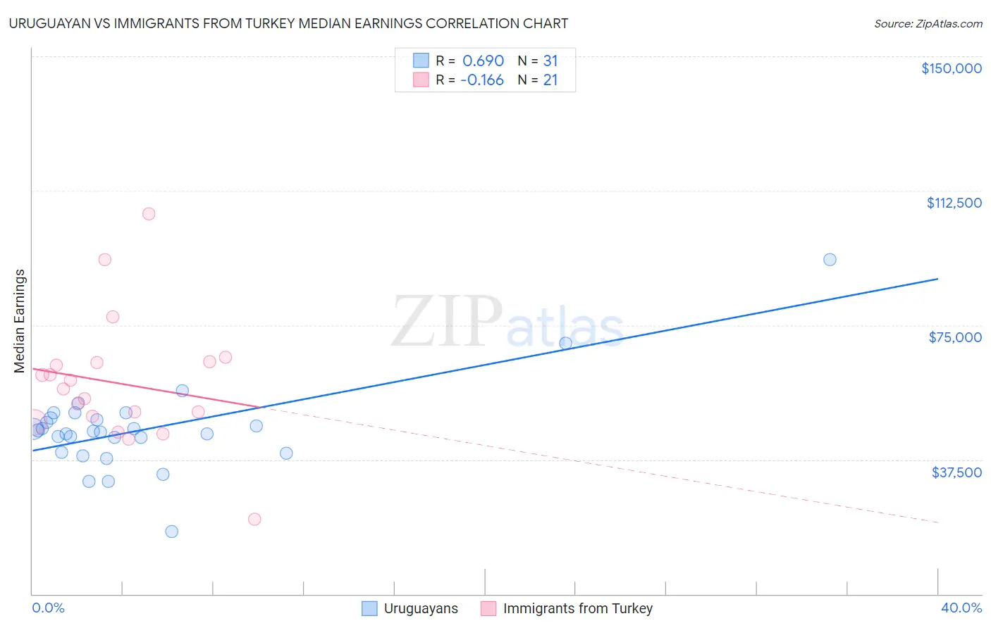 Uruguayan vs Immigrants from Turkey Median Earnings
