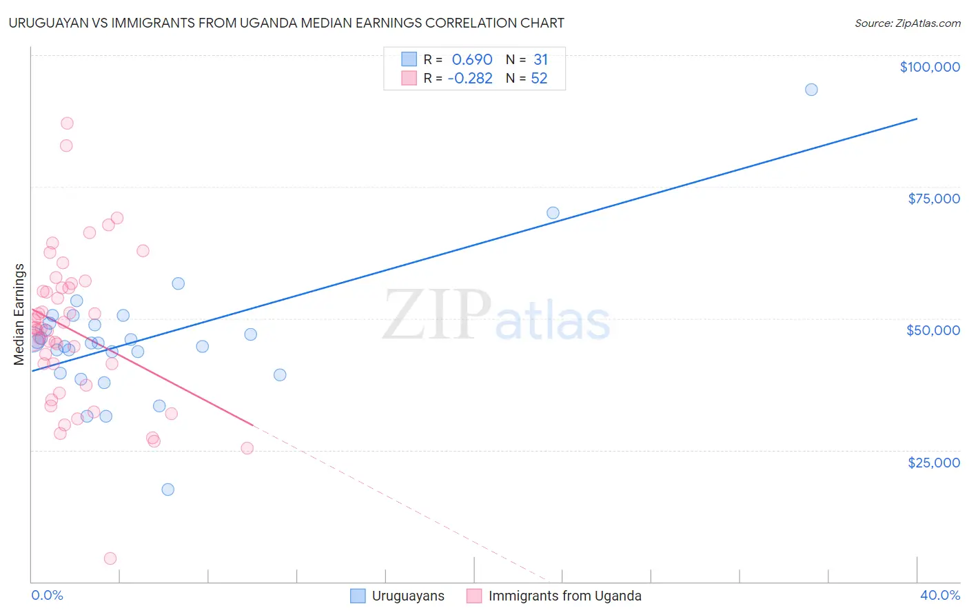 Uruguayan vs Immigrants from Uganda Median Earnings