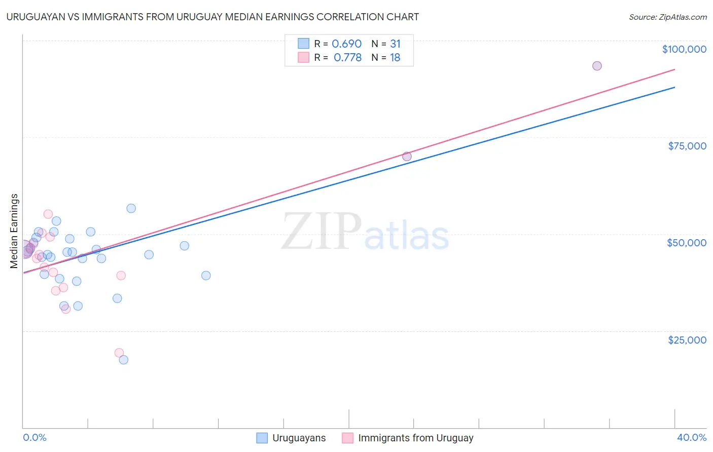 Uruguayan vs Immigrants from Uruguay Median Earnings
