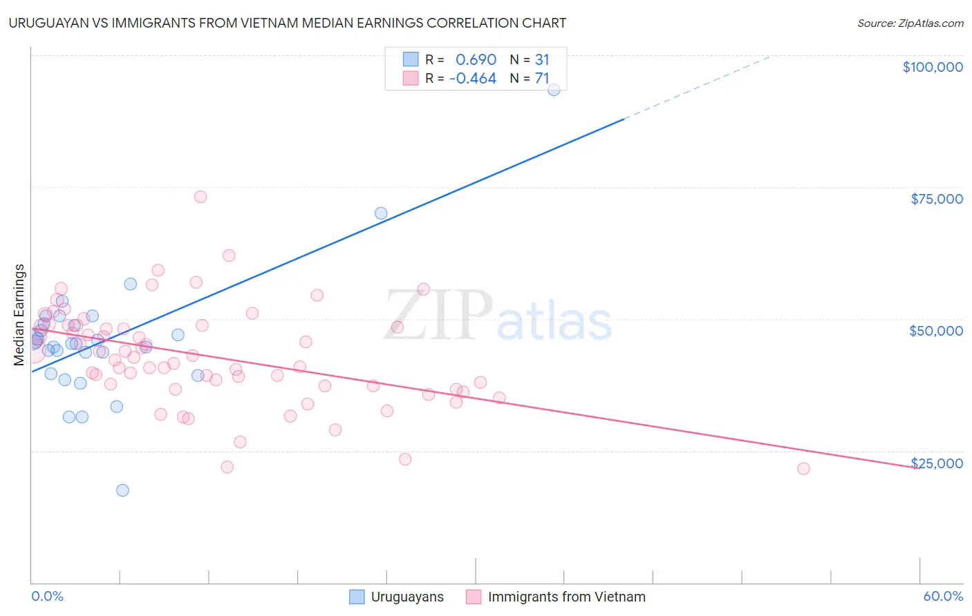 Uruguayan vs Immigrants from Vietnam Median Earnings