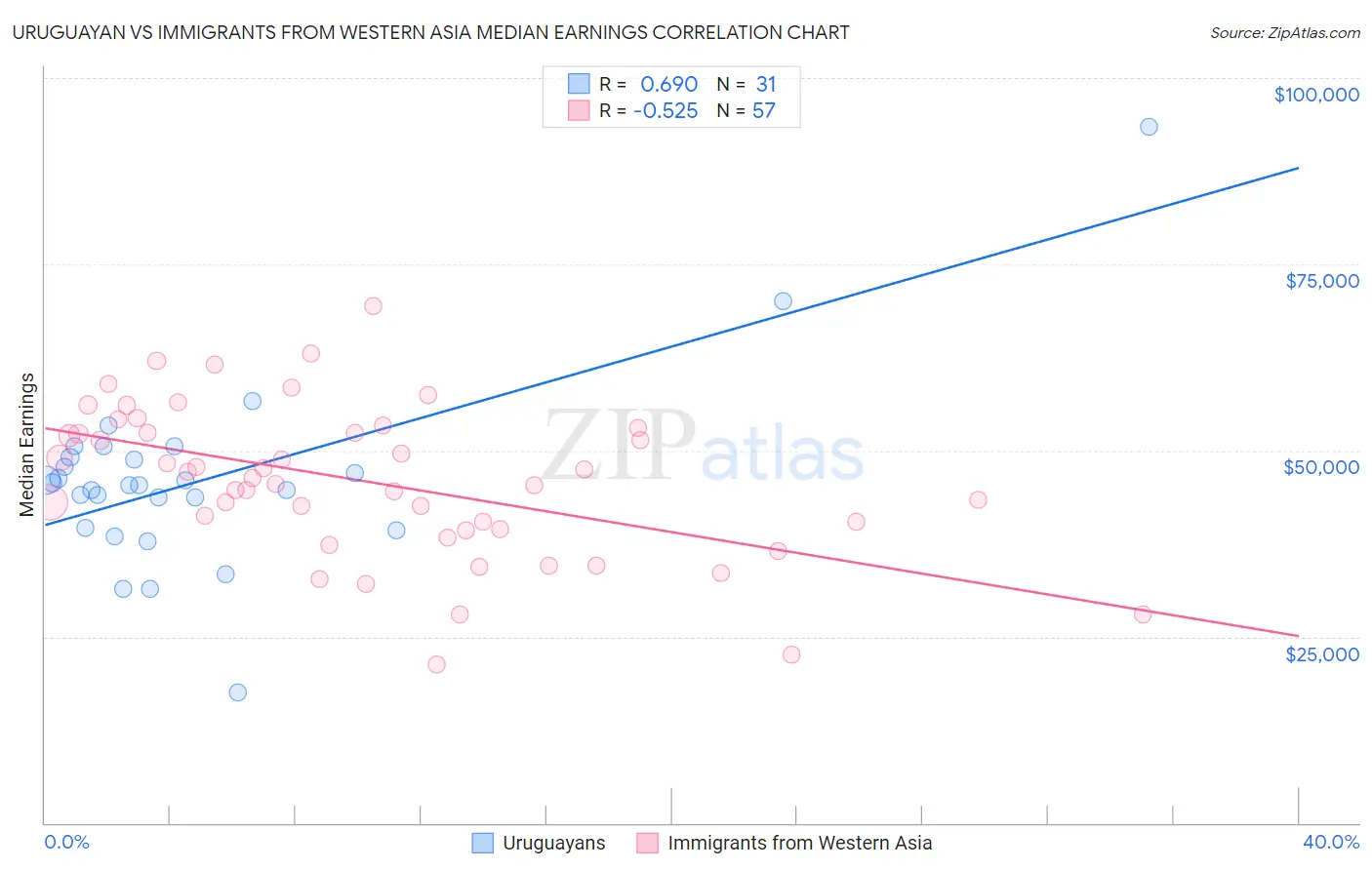 Uruguayan vs Immigrants from Western Asia Median Earnings