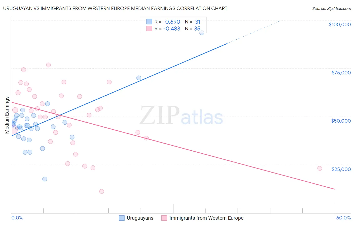 Uruguayan vs Immigrants from Western Europe Median Earnings