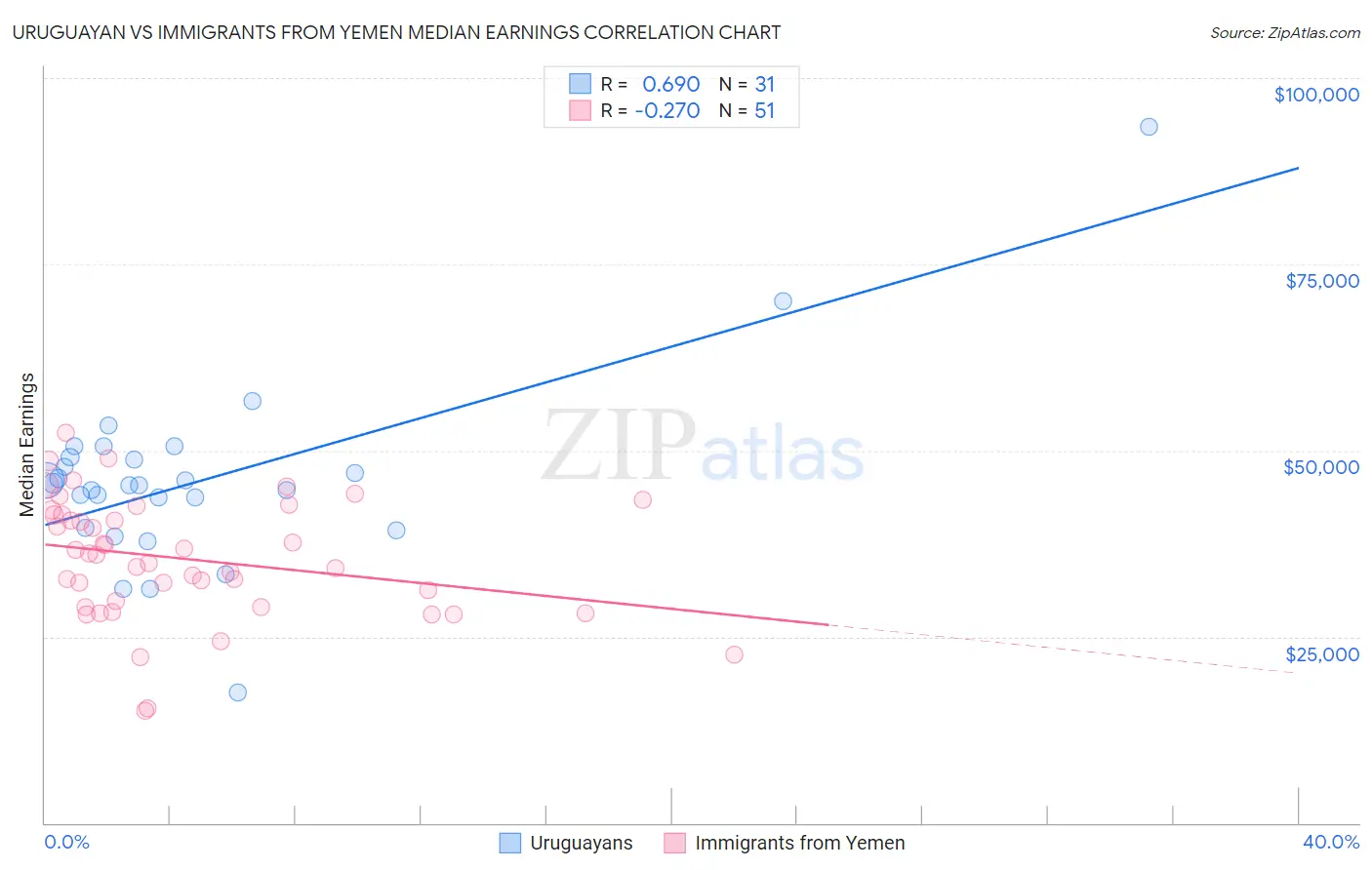 Uruguayan vs Immigrants from Yemen Median Earnings