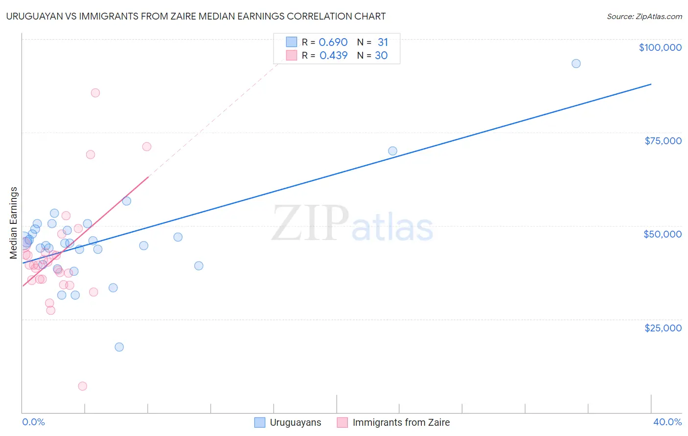 Uruguayan vs Immigrants from Zaire Median Earnings