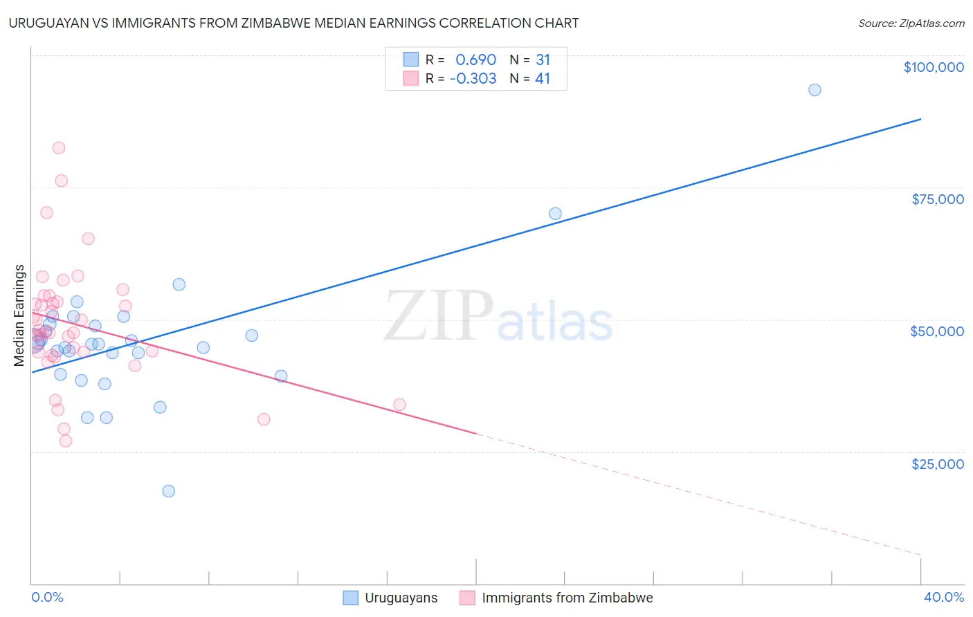 Uruguayan vs Immigrants from Zimbabwe Median Earnings