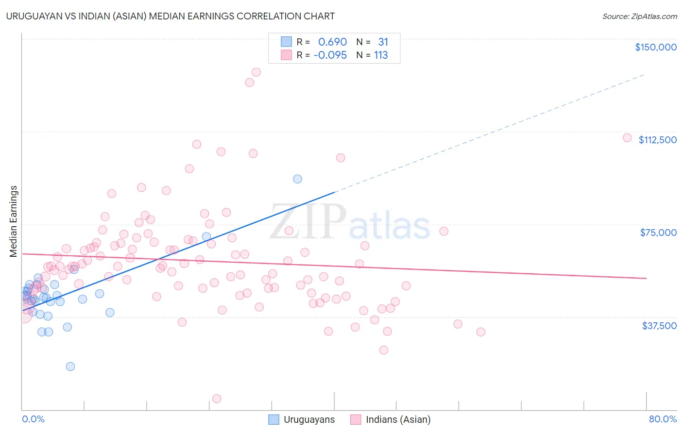 Uruguayan vs Indian (Asian) Median Earnings