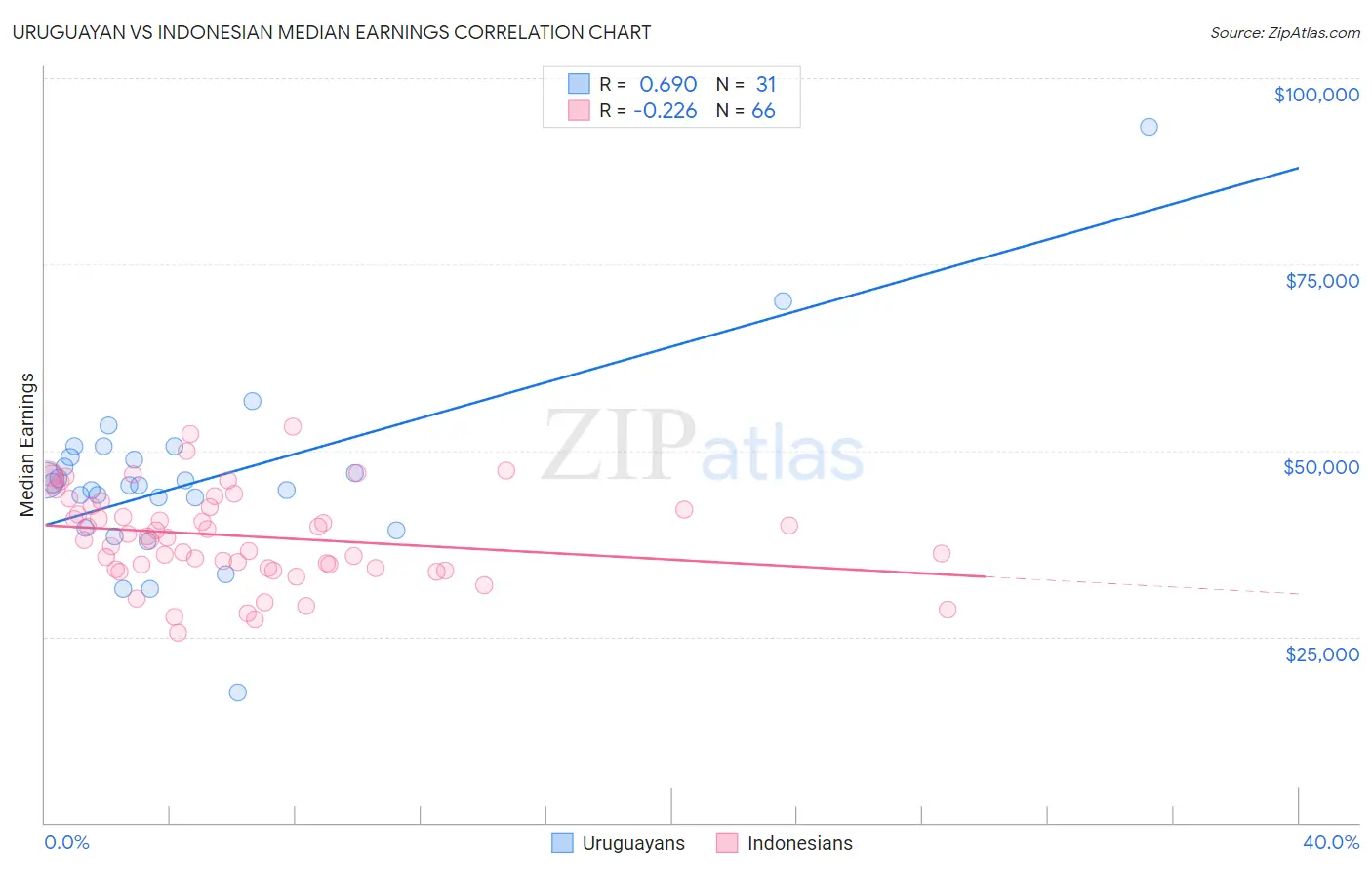 Uruguayan vs Indonesian Median Earnings