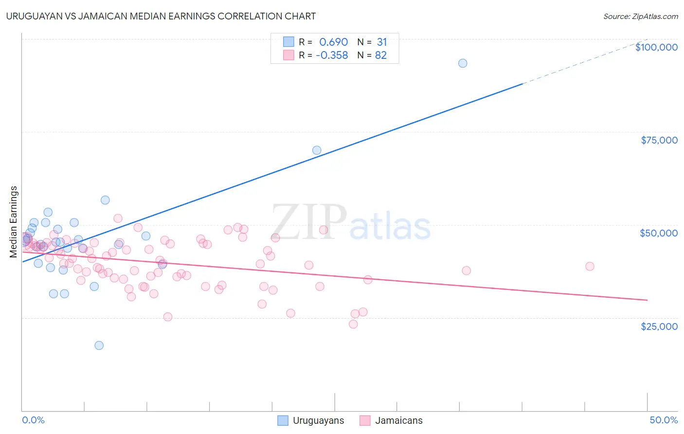 Uruguayan vs Jamaican Median Earnings