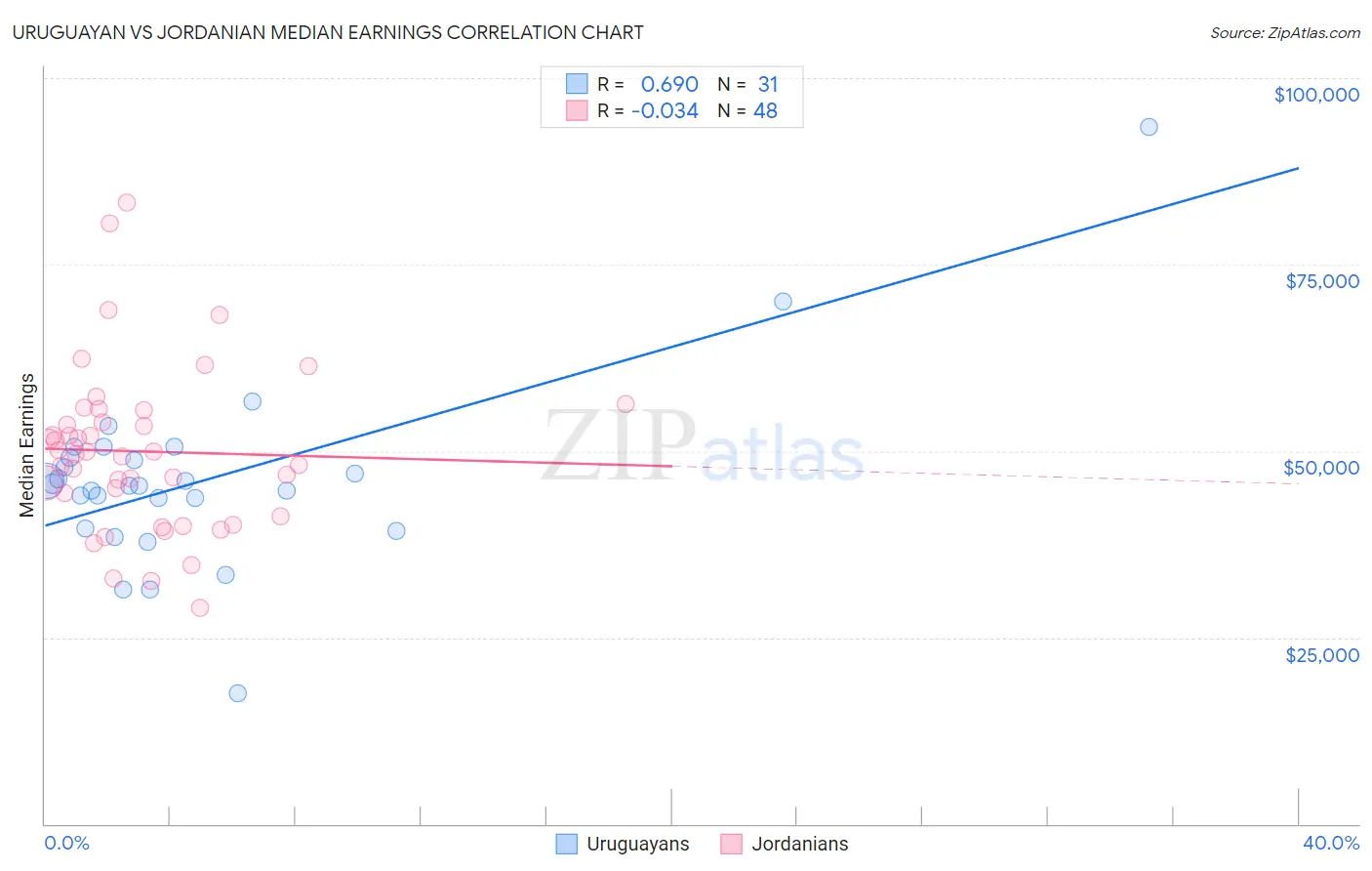 Uruguayan vs Jordanian Median Earnings