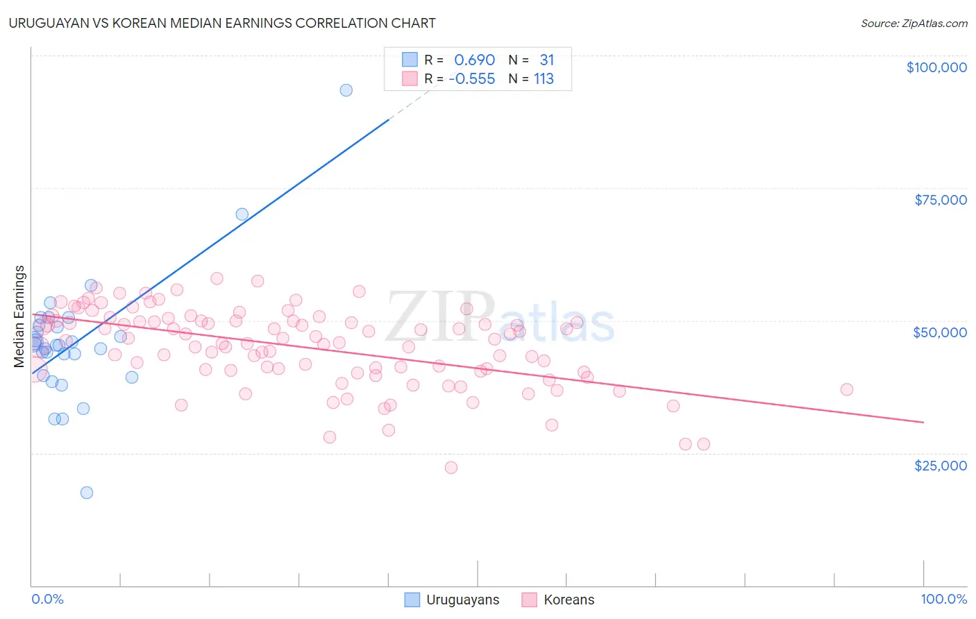 Uruguayan vs Korean Median Earnings