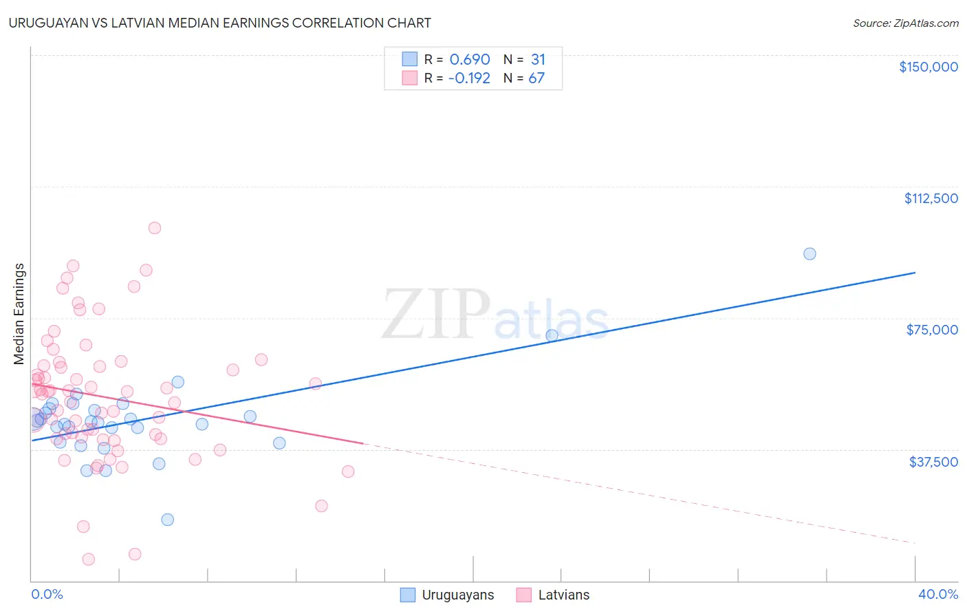 Uruguayan vs Latvian Median Earnings