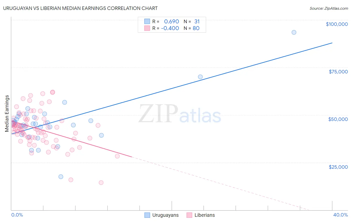 Uruguayan vs Liberian Median Earnings