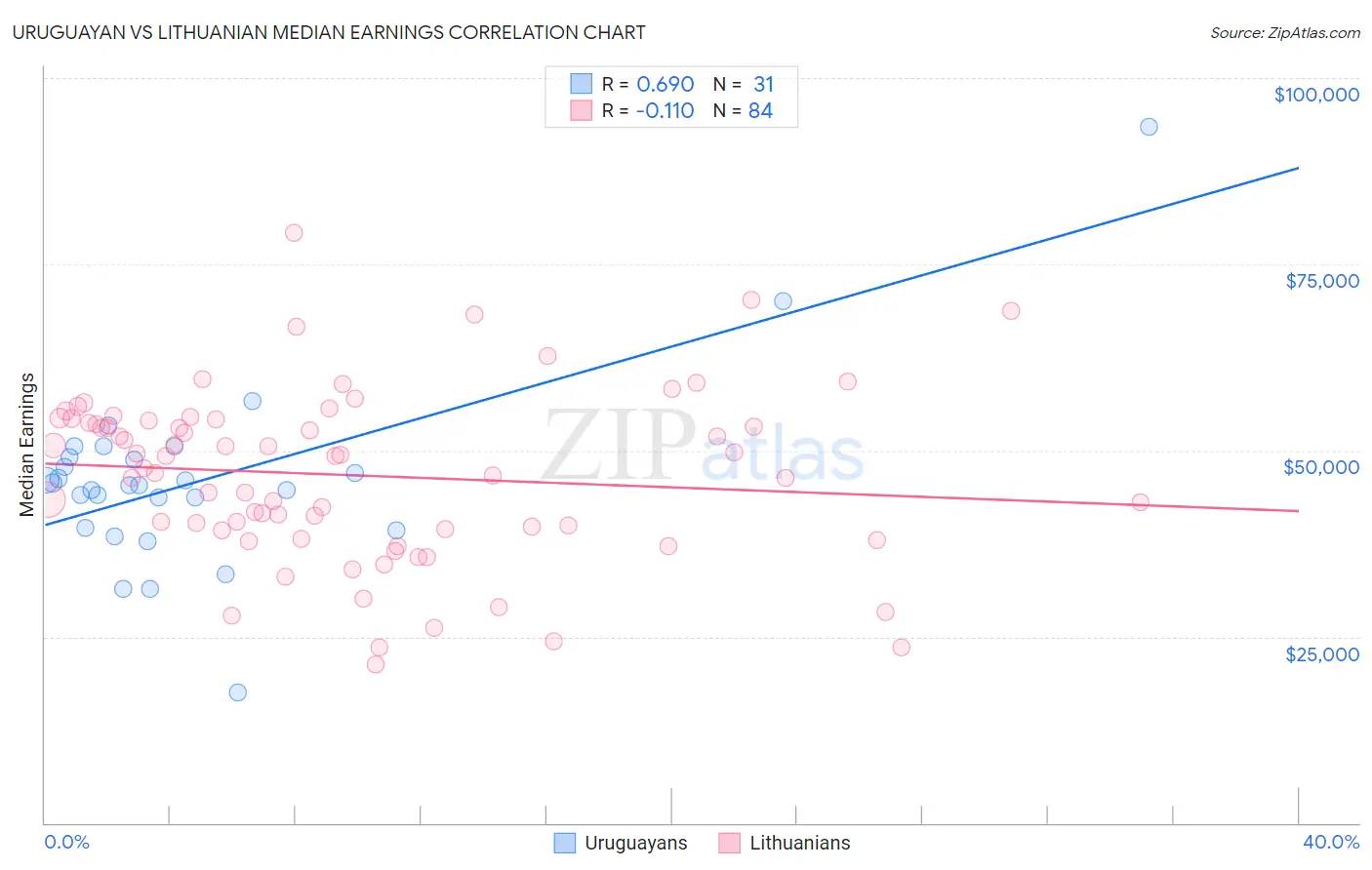 Uruguayan vs Lithuanian Median Earnings