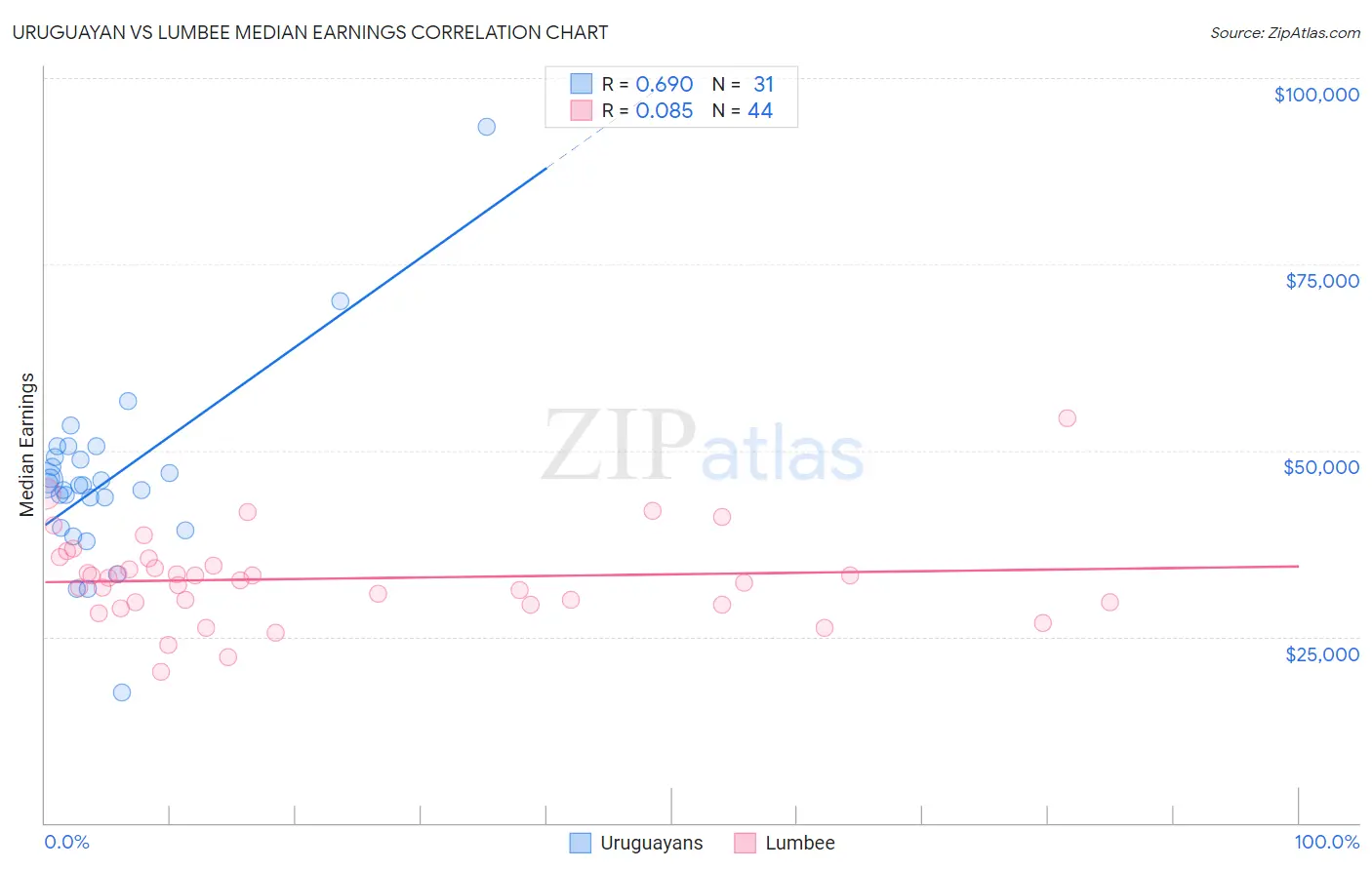 Uruguayan vs Lumbee Median Earnings
