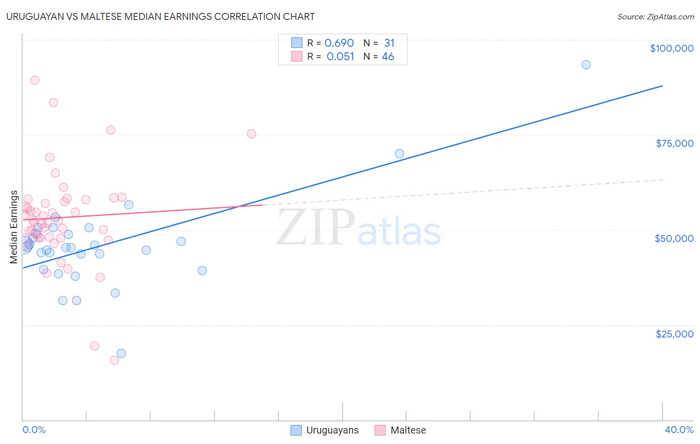Uruguayan vs Maltese Median Earnings