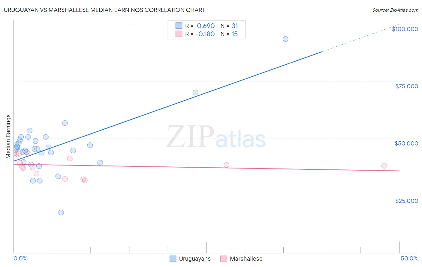 Uruguayan vs Marshallese Median Earnings