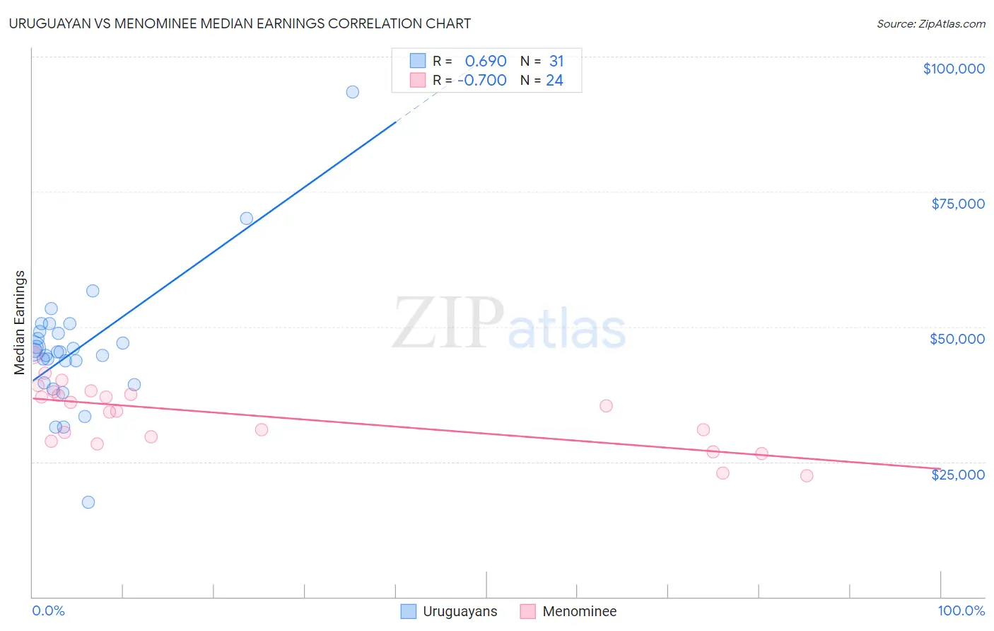 Uruguayan vs Menominee Median Earnings