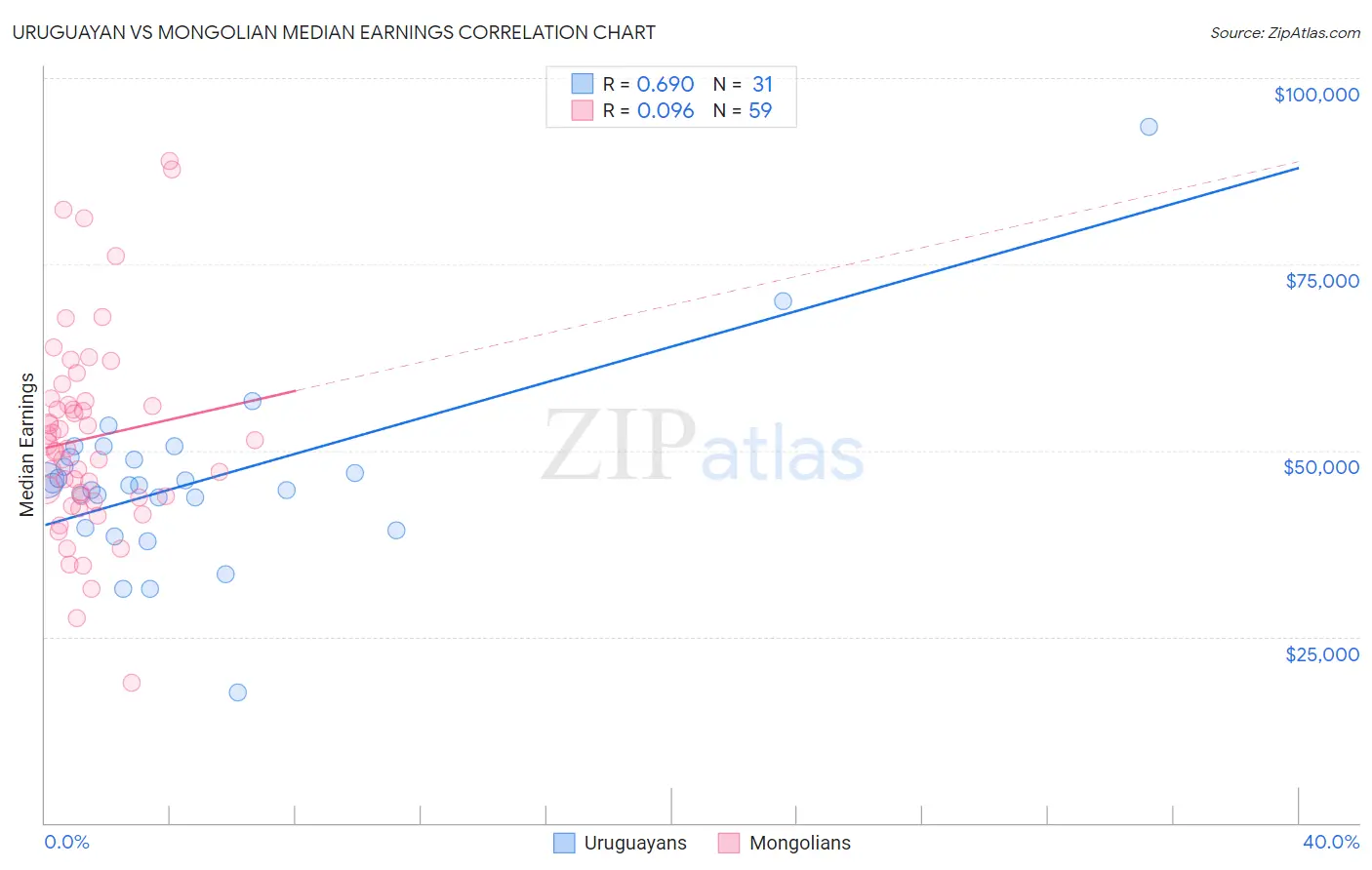 Uruguayan vs Mongolian Median Earnings