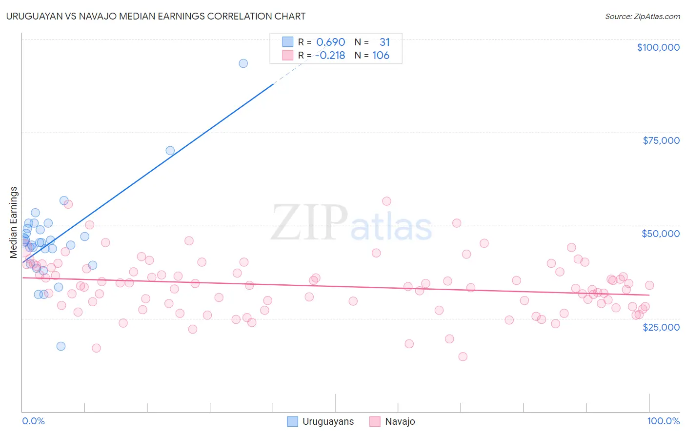 Uruguayan vs Navajo Median Earnings