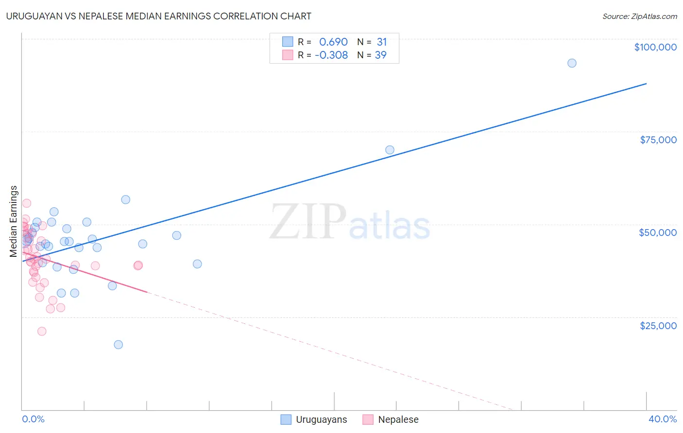 Uruguayan vs Nepalese Median Earnings