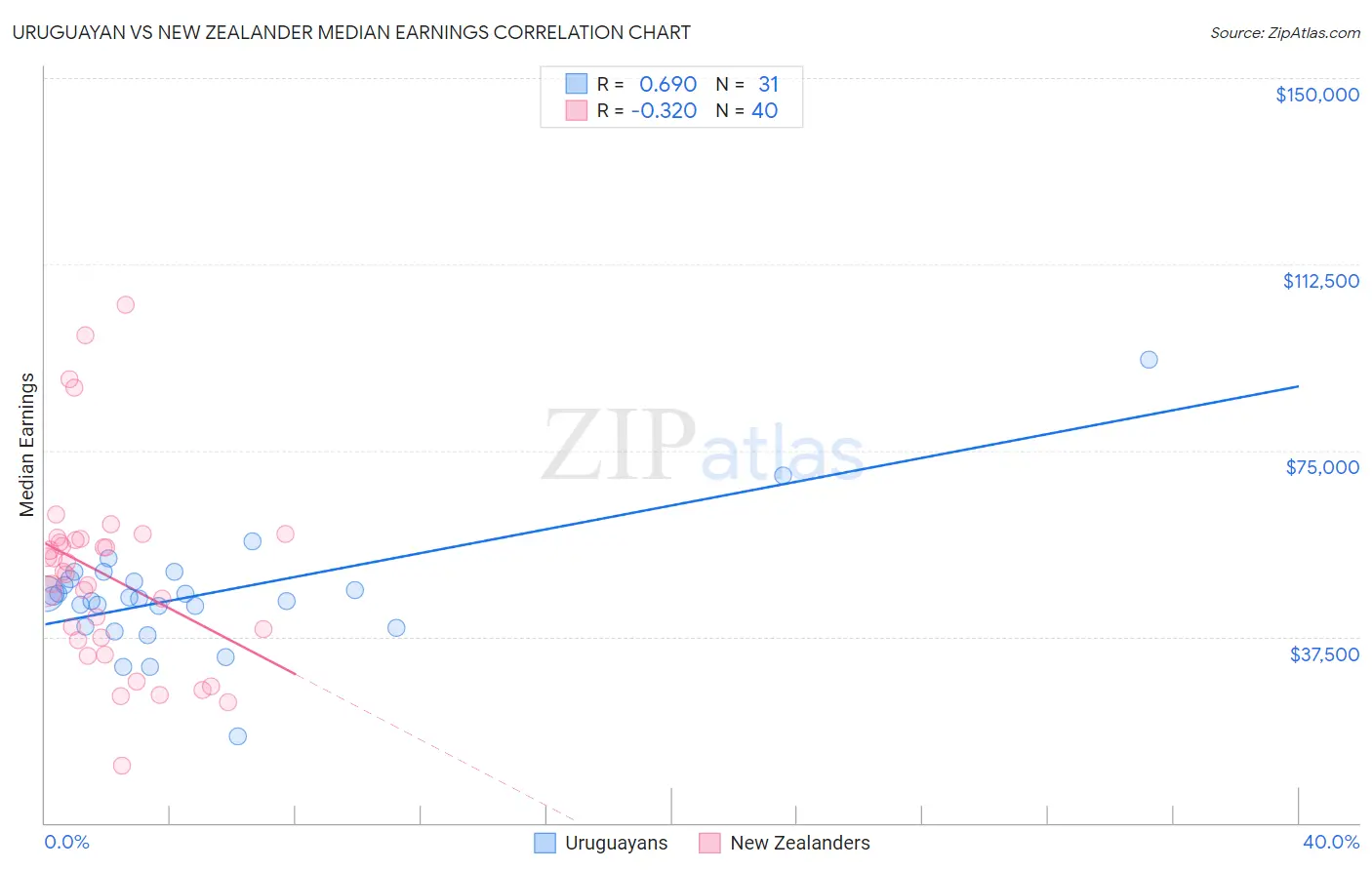 Uruguayan vs New Zealander Median Earnings