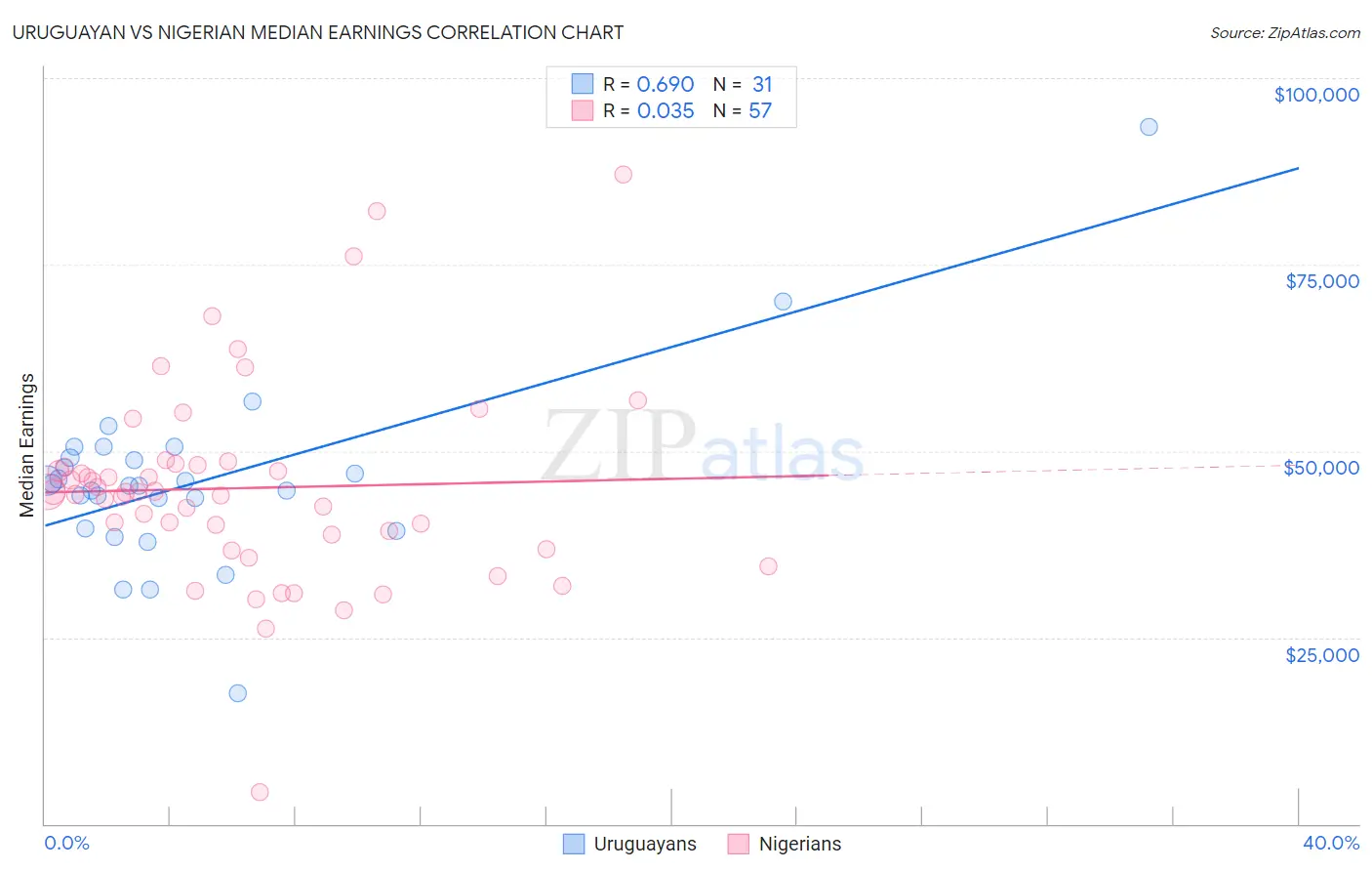 Uruguayan vs Nigerian Median Earnings