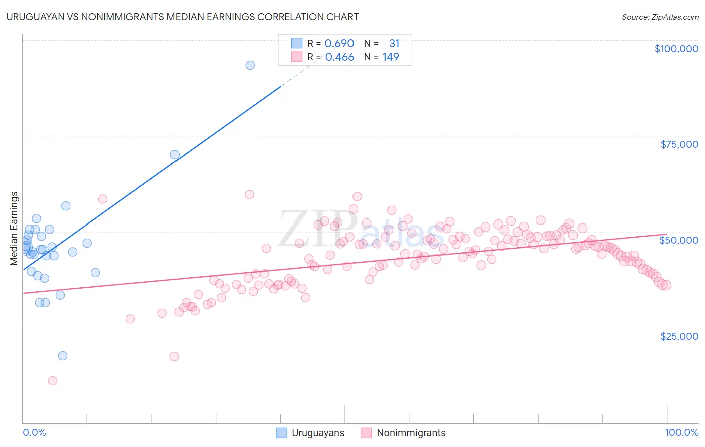 Uruguayan vs Nonimmigrants Median Earnings