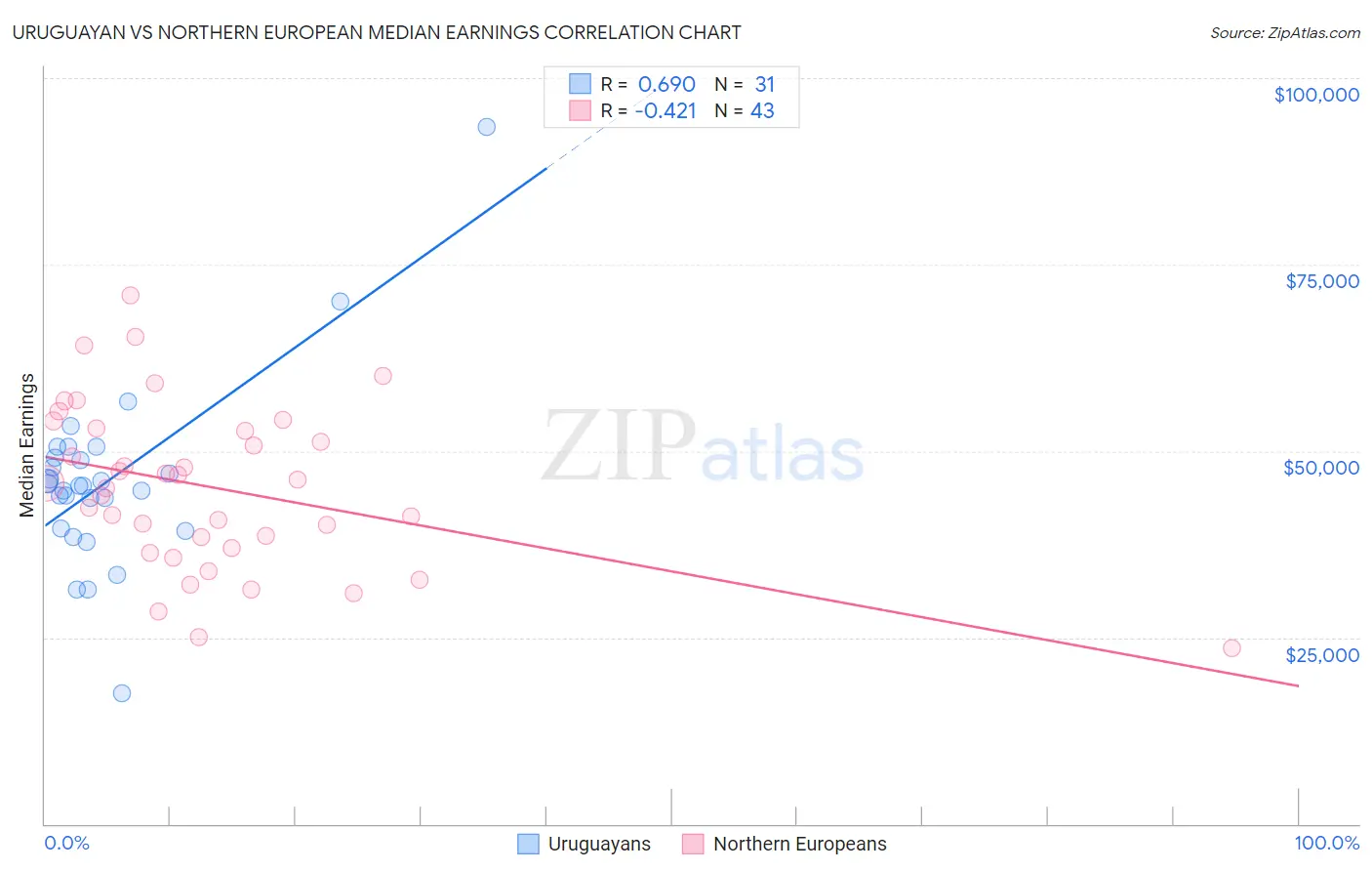 Uruguayan vs Northern European Median Earnings