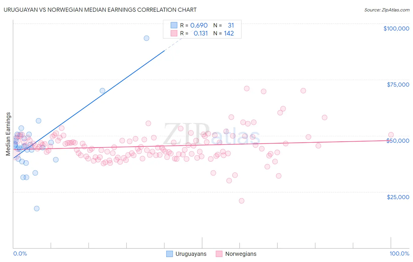 Uruguayan vs Norwegian Median Earnings