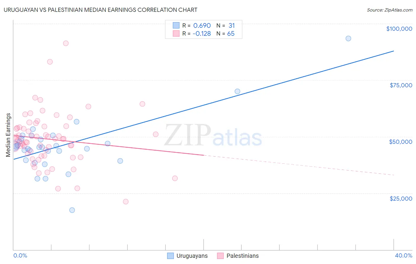 Uruguayan vs Palestinian Median Earnings