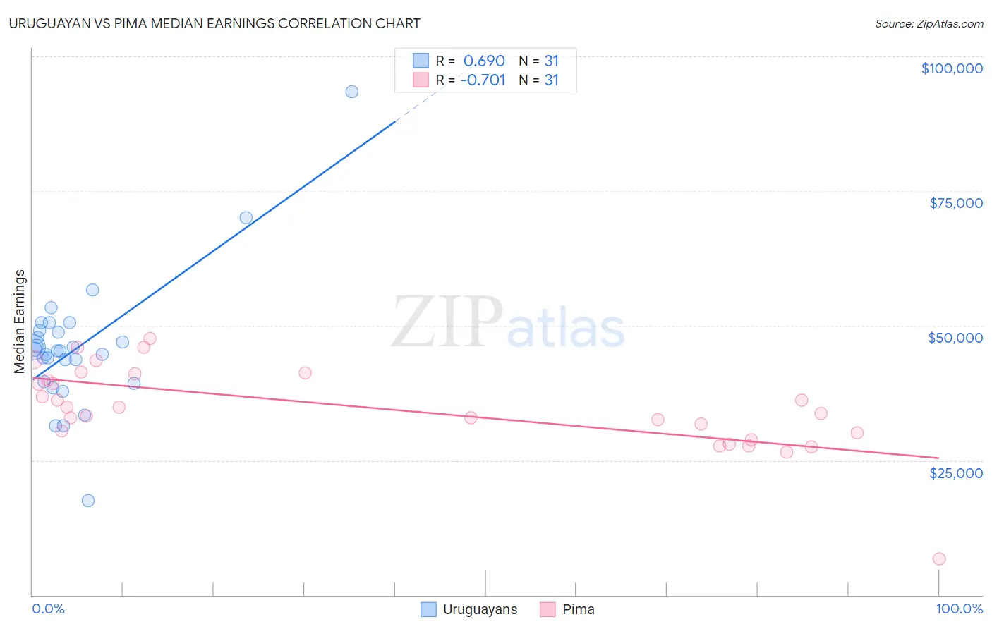 Uruguayan vs Pima Median Earnings