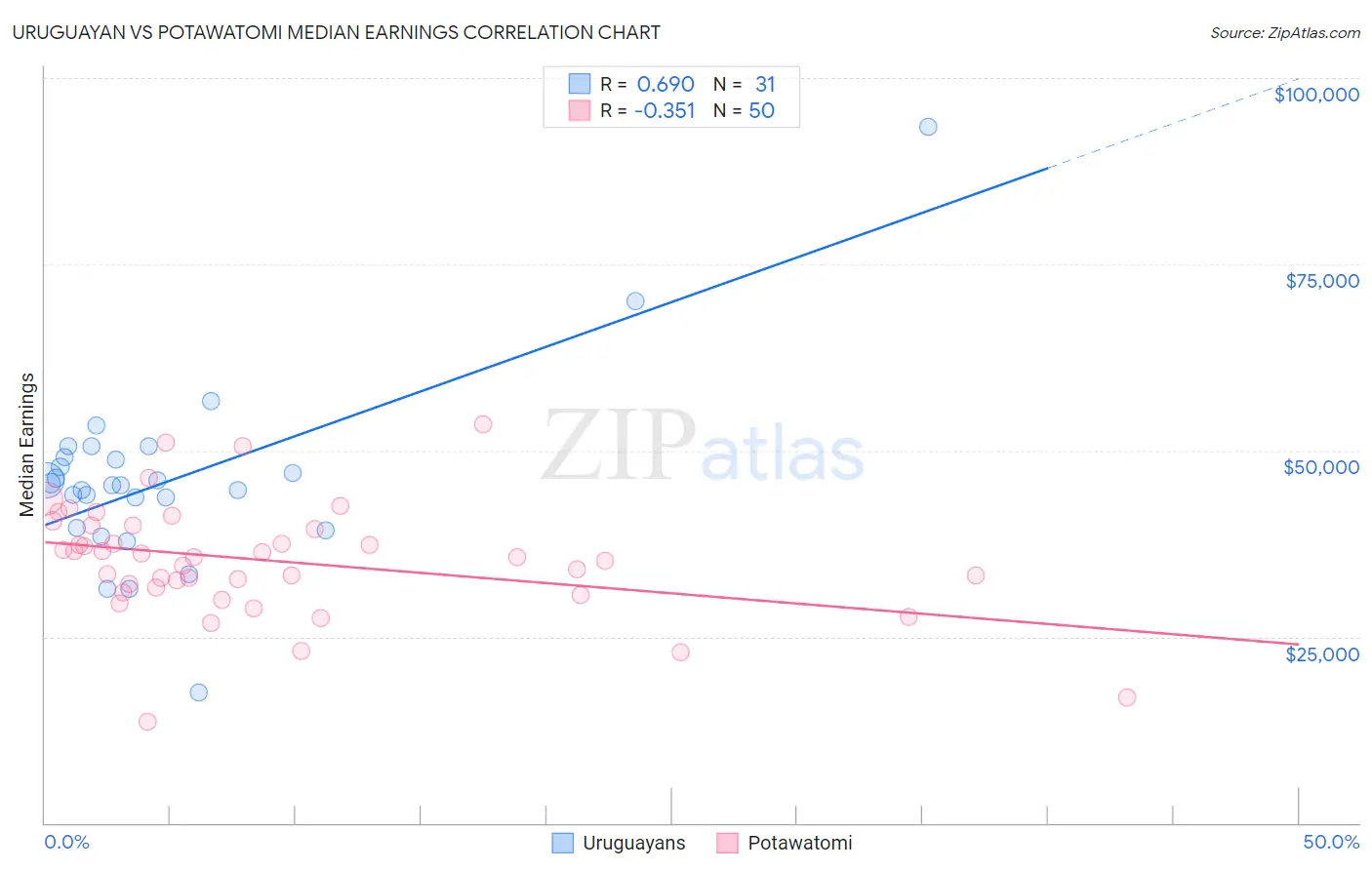 Uruguayan vs Potawatomi Median Earnings