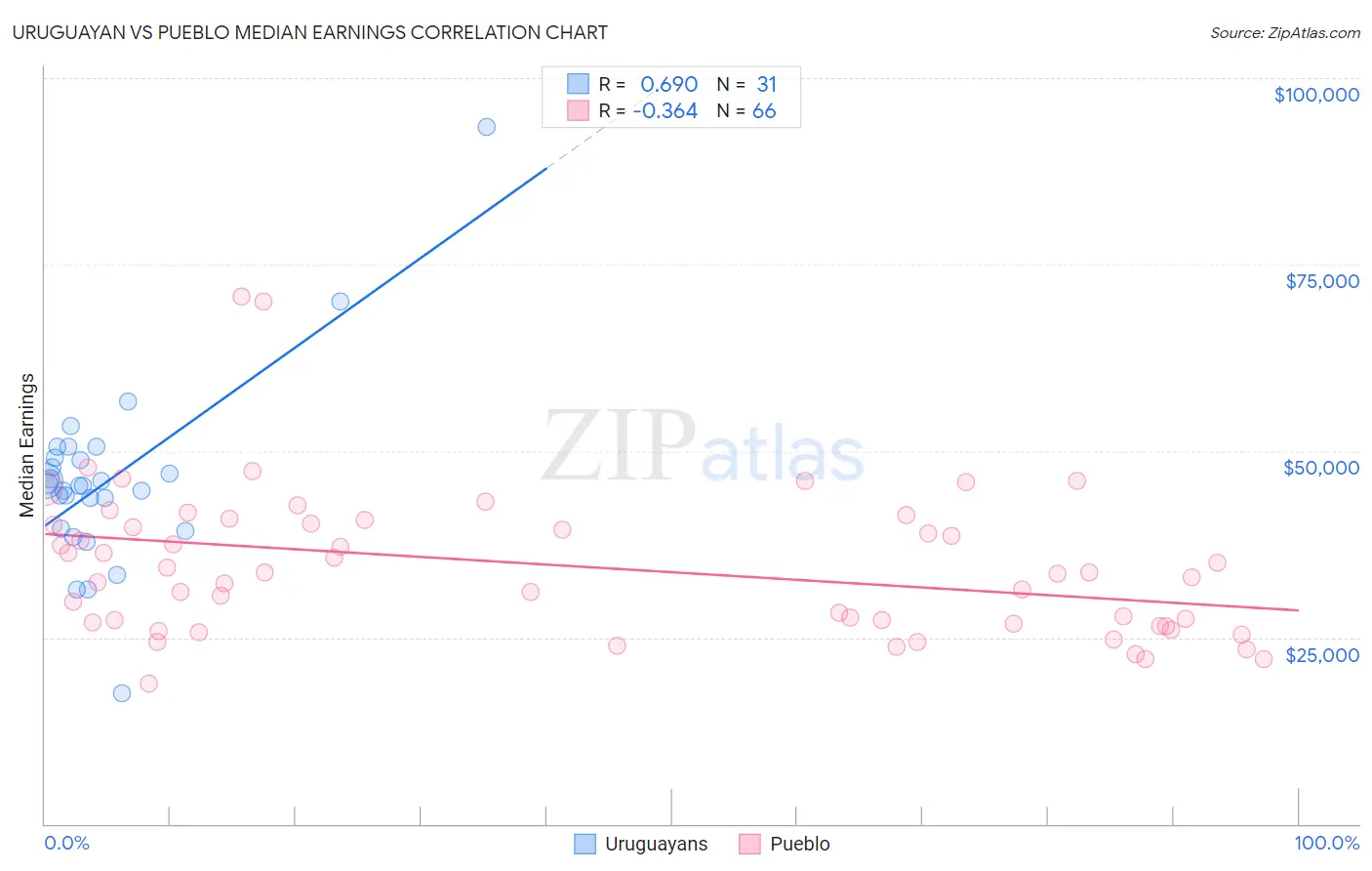 Uruguayan vs Pueblo Median Earnings