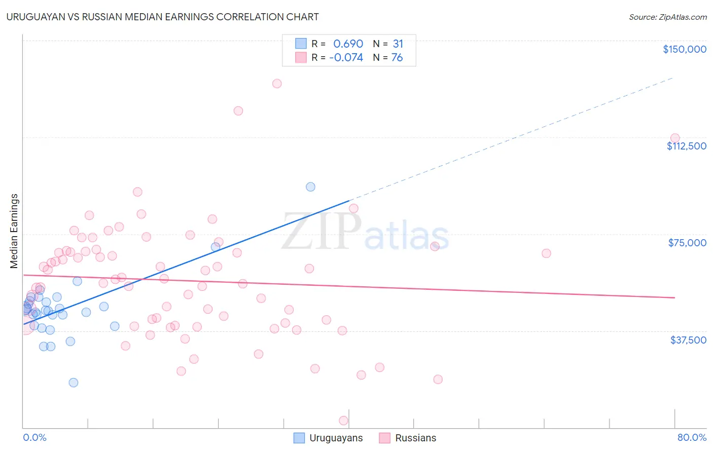 Uruguayan vs Russian Median Earnings