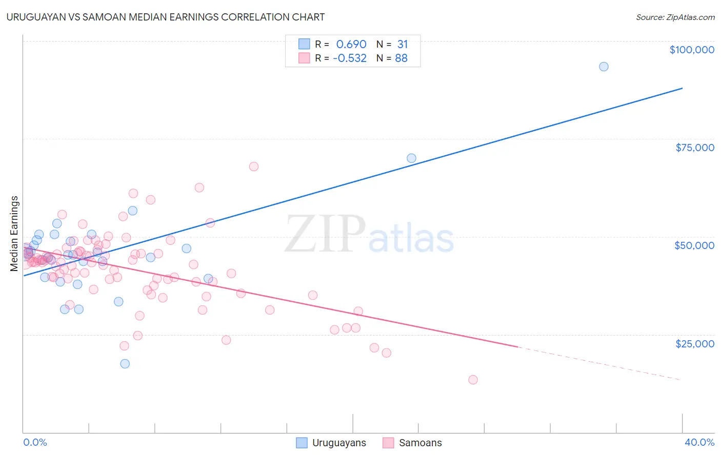 Uruguayan vs Samoan Median Earnings