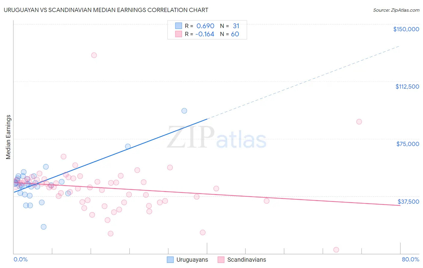 Uruguayan vs Scandinavian Median Earnings